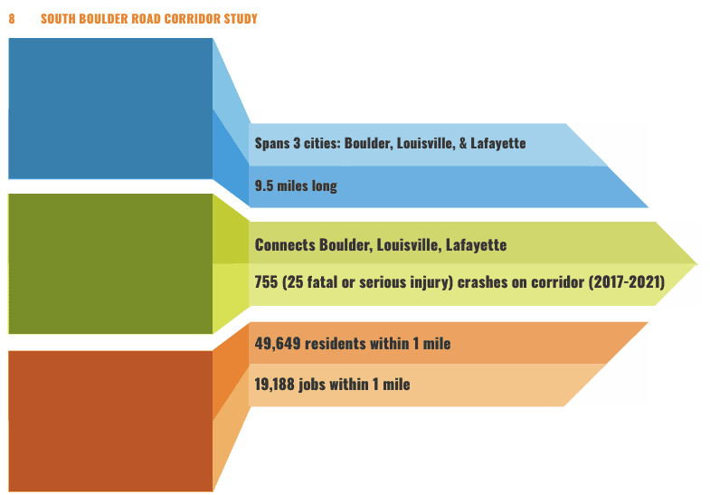 South Boulder Road Study graphic - data follows image